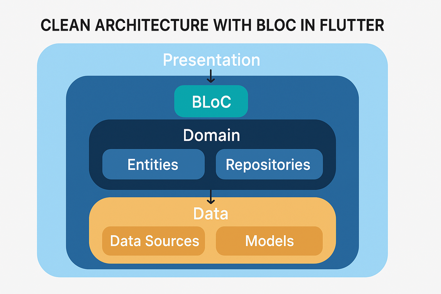 Flutter Clean Architecture With BLoC Implementation Guide TeachMeIDEA Flutter Clean Architecture With BLoC Implementation Guide TeachMeIDEA