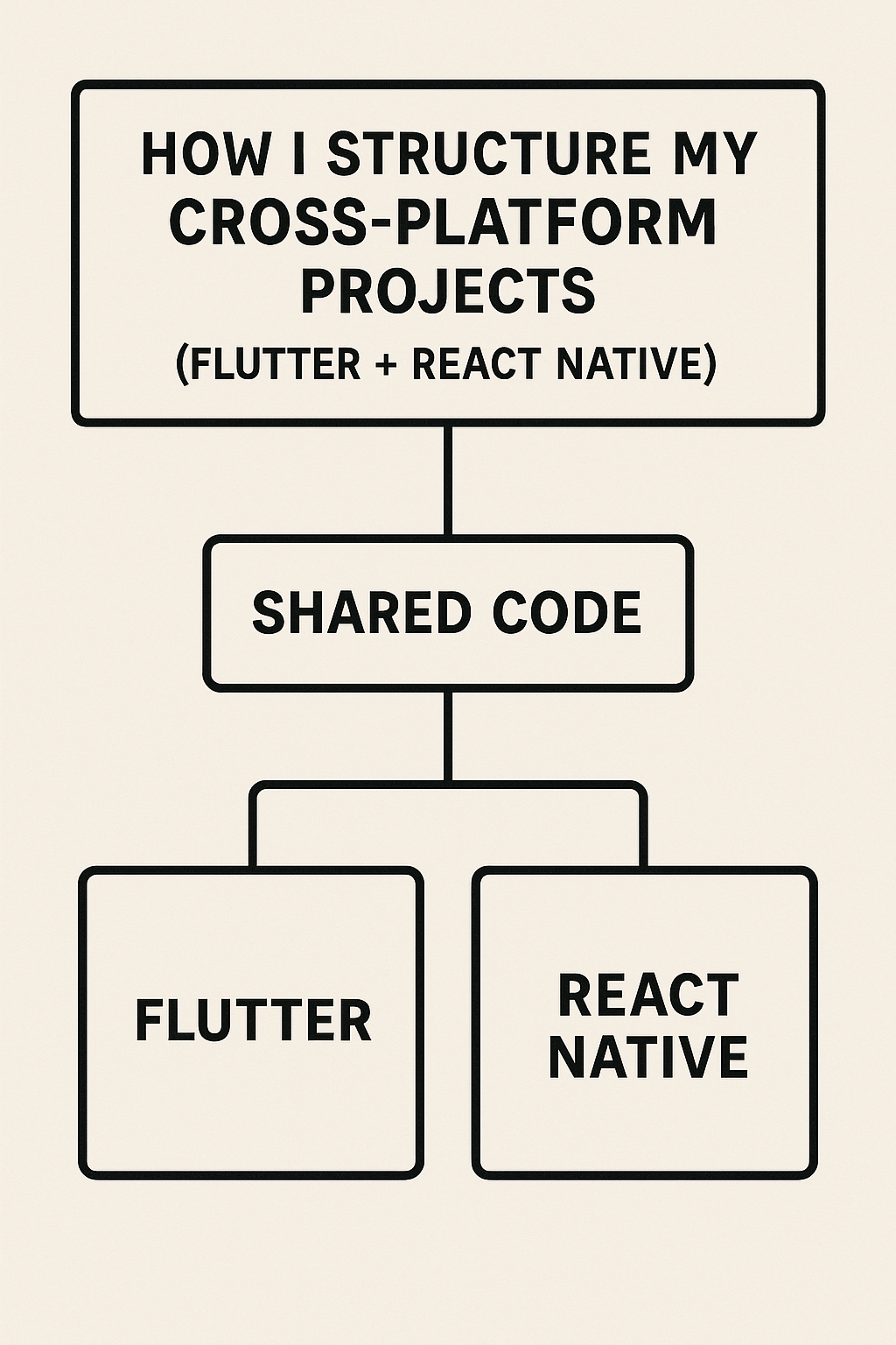 How I Structure My Cross Platform Projects Flutter React Native How I Structure My Cross Platform Projects Flutter React Native