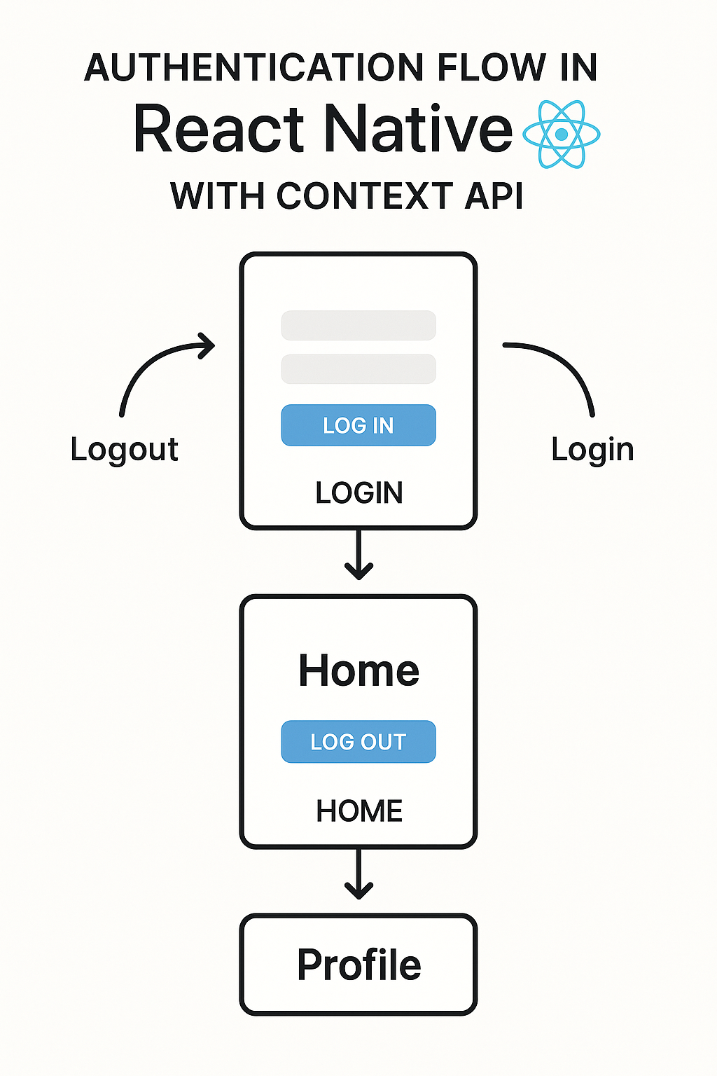 Authentication Flow in React Native with Context API