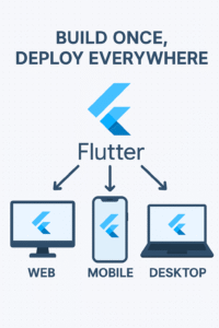 Build Once, Deploy Everywhere: A Flutter Web, Mobile, and Desktop Strategy