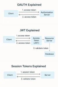 OAuth2, JWT, and Session Tokens Explained with Diagrams