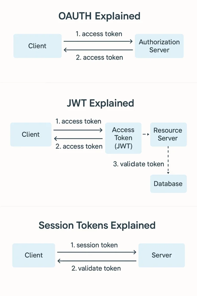 OAuth2, JWT, and Session Tokens Explained with Diagrams