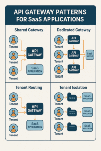 API Gateway Patterns for SaaS Applications