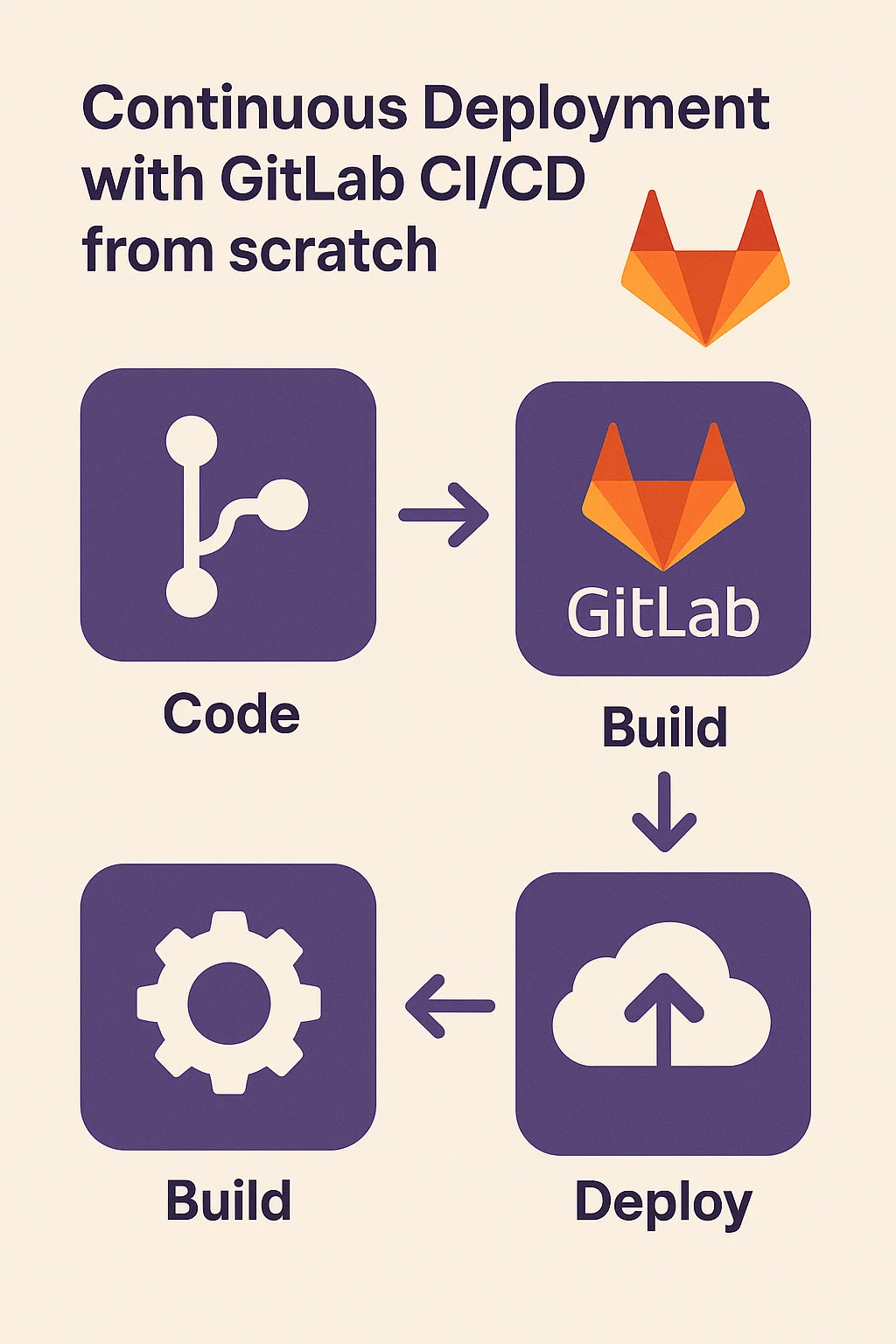 Continuous Deployment with GitLab CI/CD from scratch.