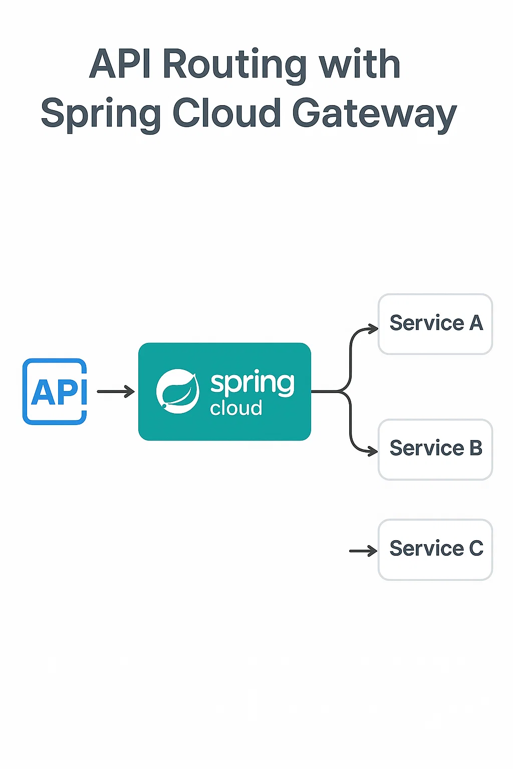 API Routing with Spring Cloud Gateway.