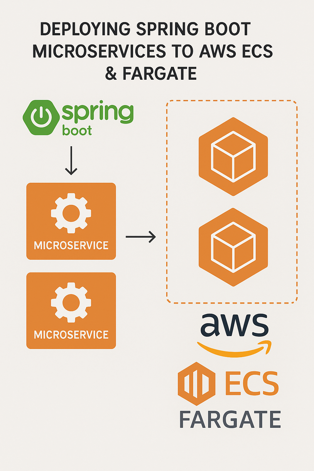 Deploying Spring Boot Microservices to AWS ECS & Fargate