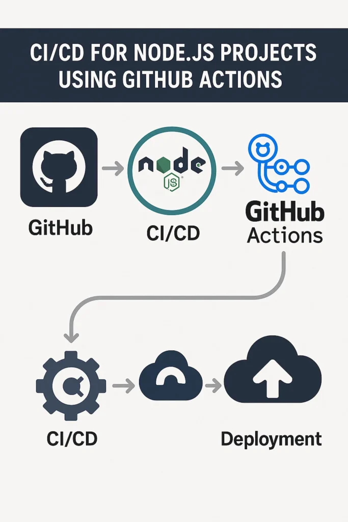 CI CD For Node Js Projects Using GitHub Actions 683x1024