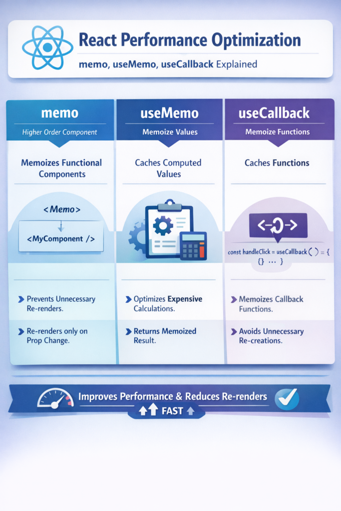 React Performance Optimization Memo UseMemo UseCallback Explained 683x1024