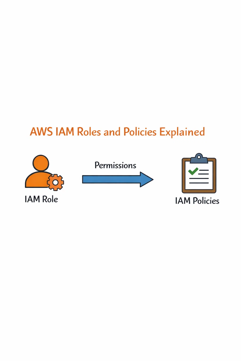 Examples Ofaws Roles AWS IAM Roles and Policies: A Practical Breakdown - TeachMeIDEA