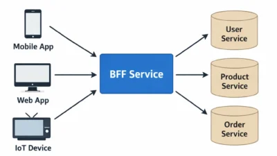 Backend for Frontend (BFF) Pattern in Microservices