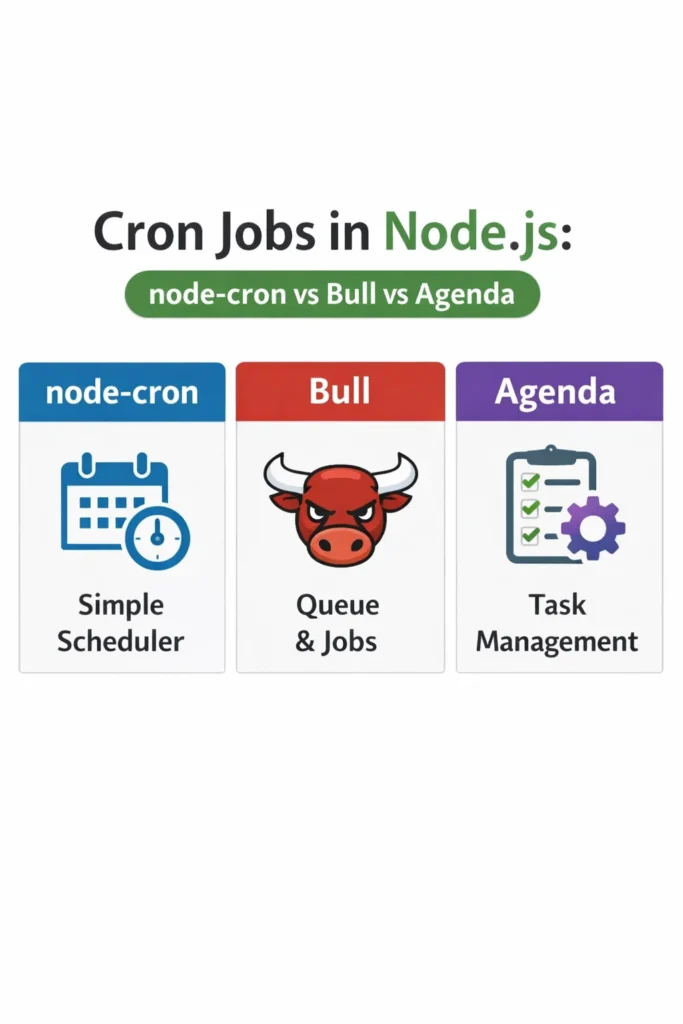 Cron Jobs In Node.js Node Cron Vs Bull Vs Agenda 683x1024