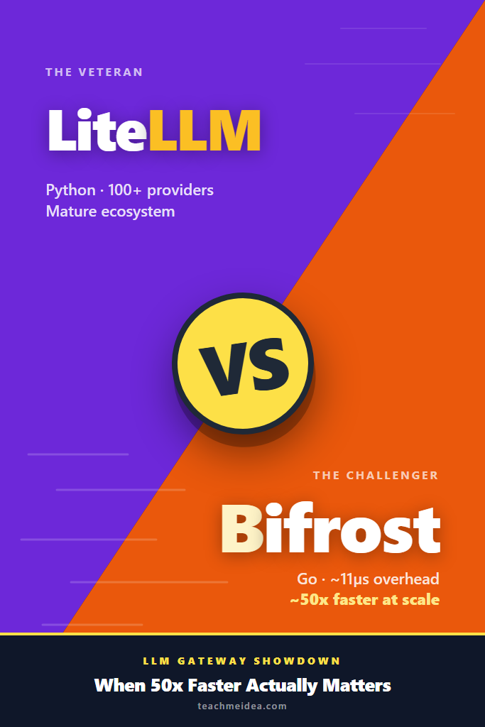 Bifrost vs LiteLLM: When 50x Faster Actually Matters