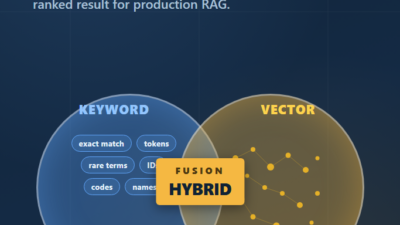Hybrid Search in RAG: Combining Keyword and Vector Retrieval
