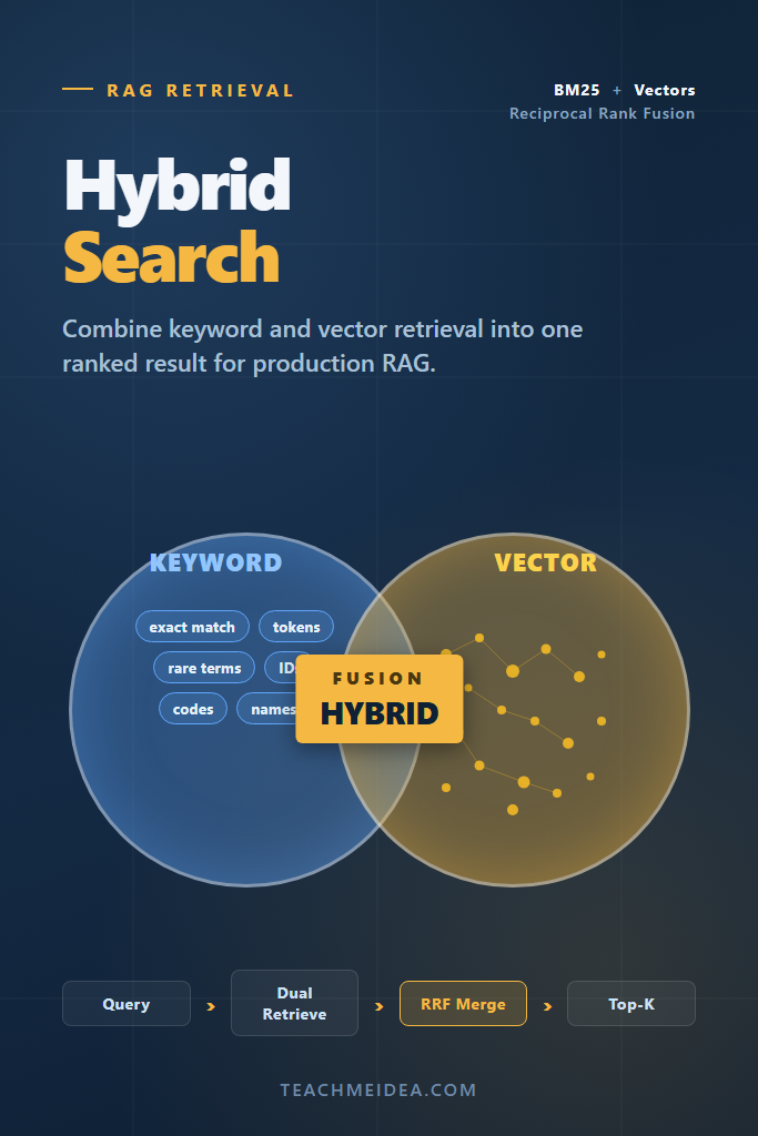 Hybrid Search in RAG: Combining Keyword and Vector Retrieval