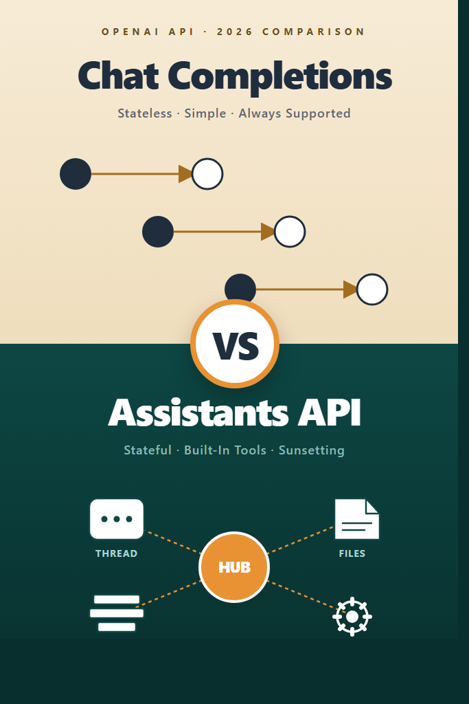 OpenAI Assistants API vs Chat Completions: Real Comparison