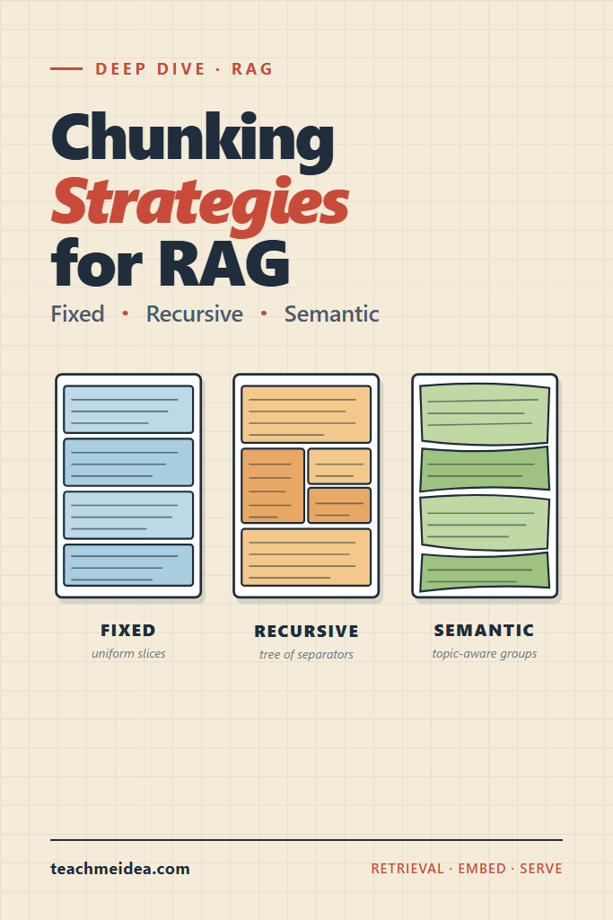 RAG Chunking Strategies: Fixed, Recursive, and Semantic