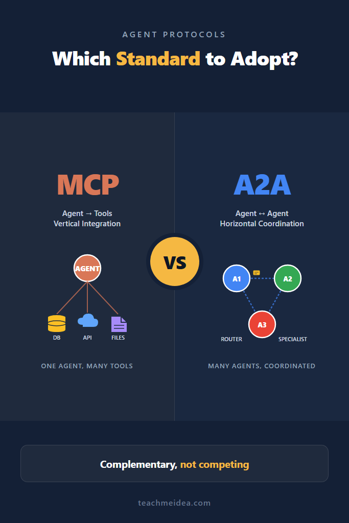 A2A Protocol vs MCP: Which Agent Standard to Adopt