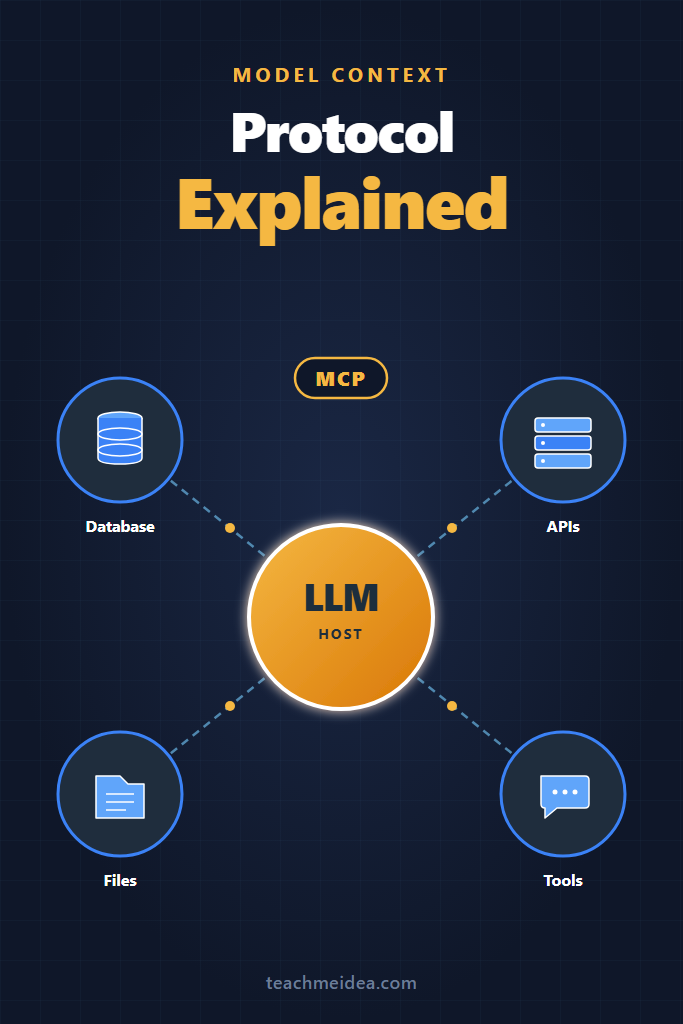MCP Protocol Explained: Connecting LLMs to External Tools