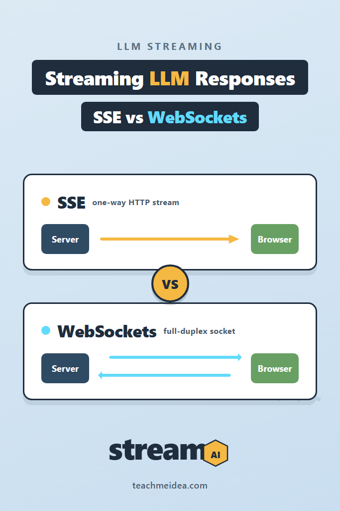 Streaming LLM Responses: SSE vs WebSockets