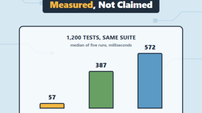 Bun vs Node vs Deno: Install, Boot and Test Times Measured