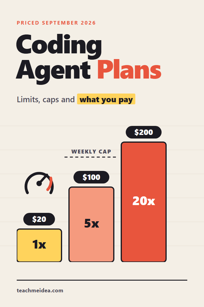 Coding Agent Plans Compared: Limits, Caps and What You Pay