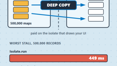 Dart Isolates Measured: When compute Beats async Chunking