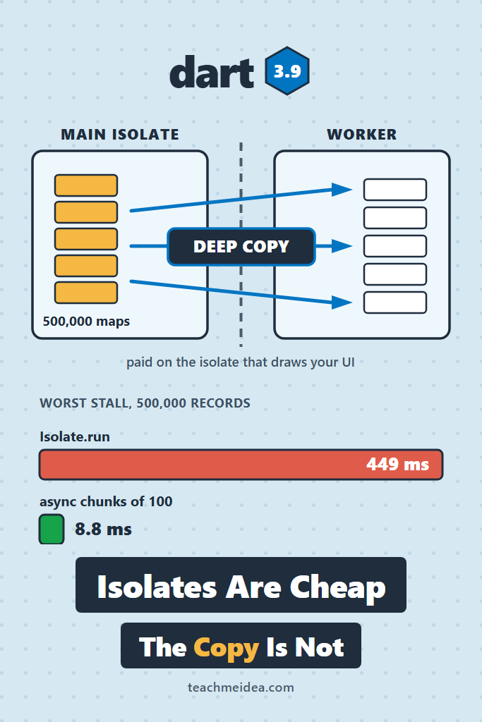 Dart Isolates Measured: When compute Beats async Chunking
