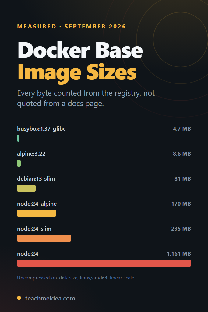 Docker Base Image Size: What 15 Tags Actually Cost in MB