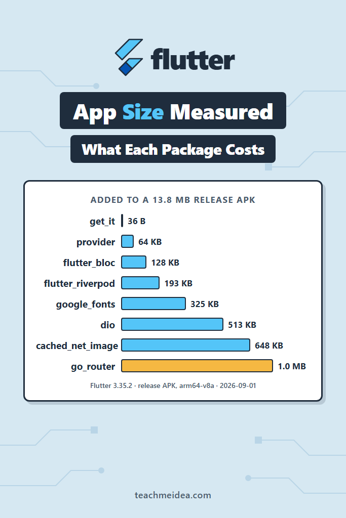 Flutter App Size: What 15 Popular Packages Actually Cost