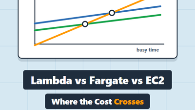 Lambda vs Fargate vs EC2 Cost: The Crossover Points in 2026