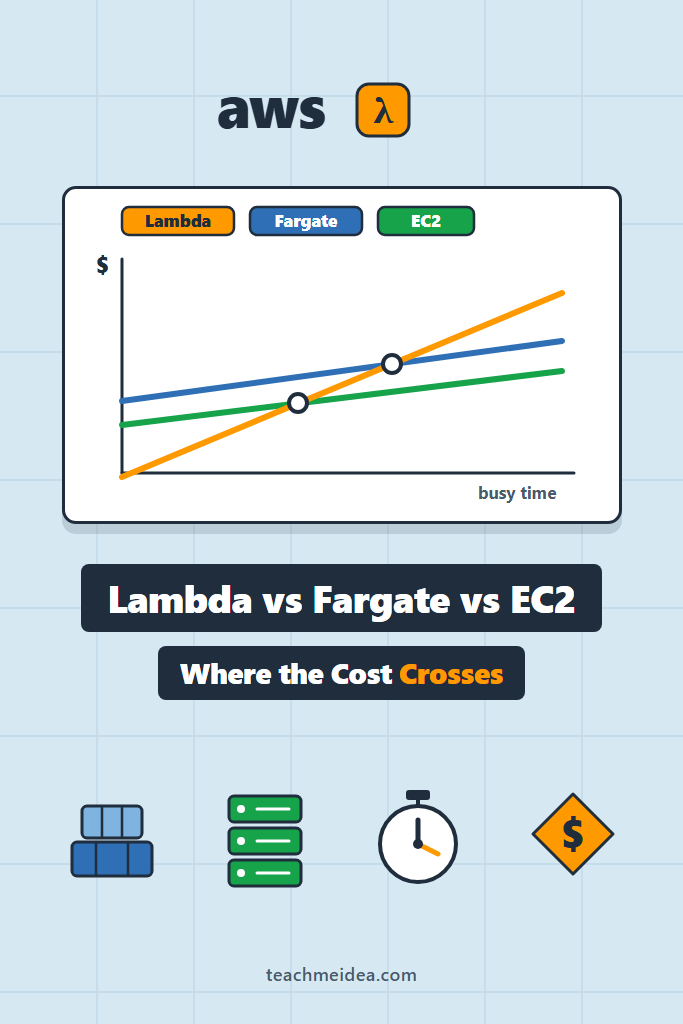 Lambda vs Fargate vs EC2 Cost: The Crossover Points in 2026