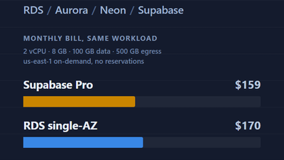 Managed Postgres Pricing: RDS, Aurora, Neon and Supabase