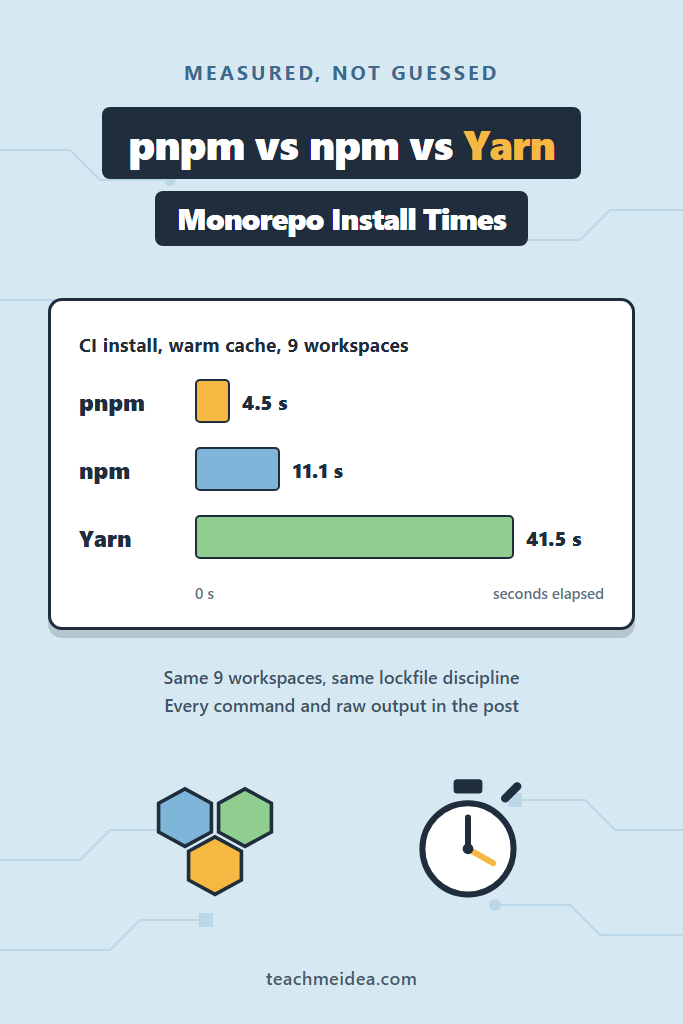 pnpm vs npm vs Yarn: Install Times in a Real Monorepo, Measured