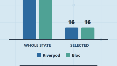 Riverpod vs Bloc Rebuild Counts: Measured on One Screen