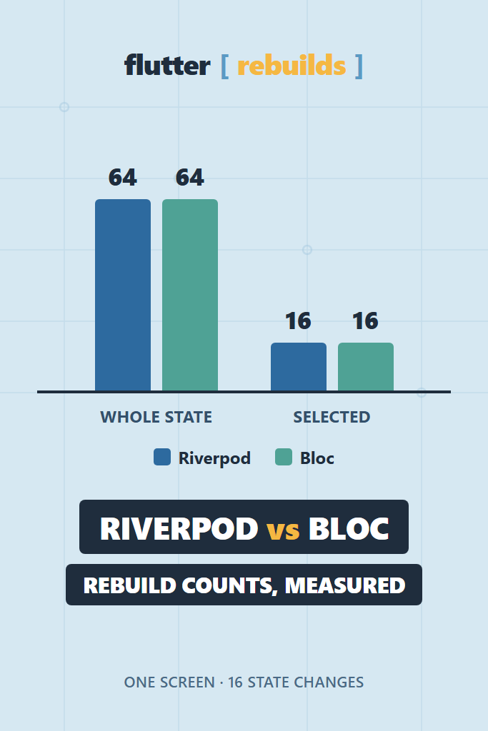 Riverpod vs Bloc Rebuild Counts: Measured on One Screen