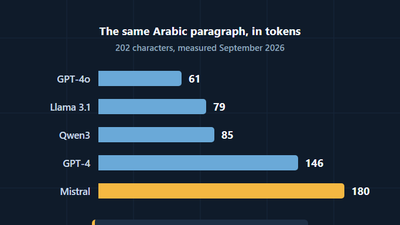 Tokenizers Compared: The Same Prompt, Five Token Counts