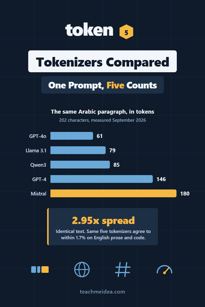 Tokenizers Compared: The Same Prompt, Five Token Counts