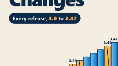 Flutter Breaking Changes: Every Release From 3.0 On