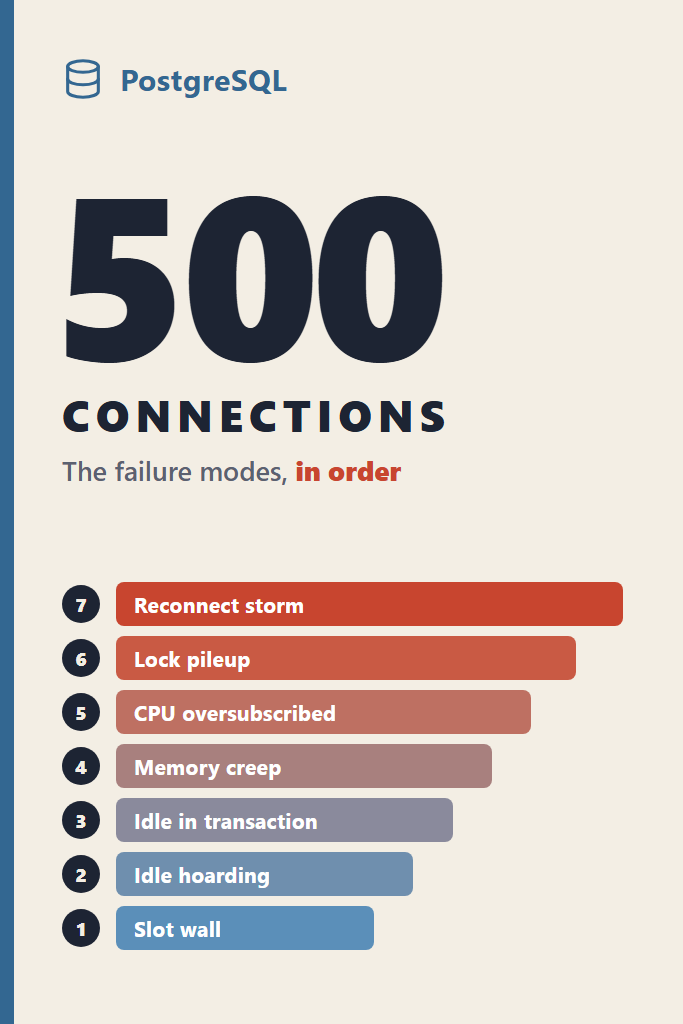 Postgres Connection Limit: Failure Modes in Order at 500