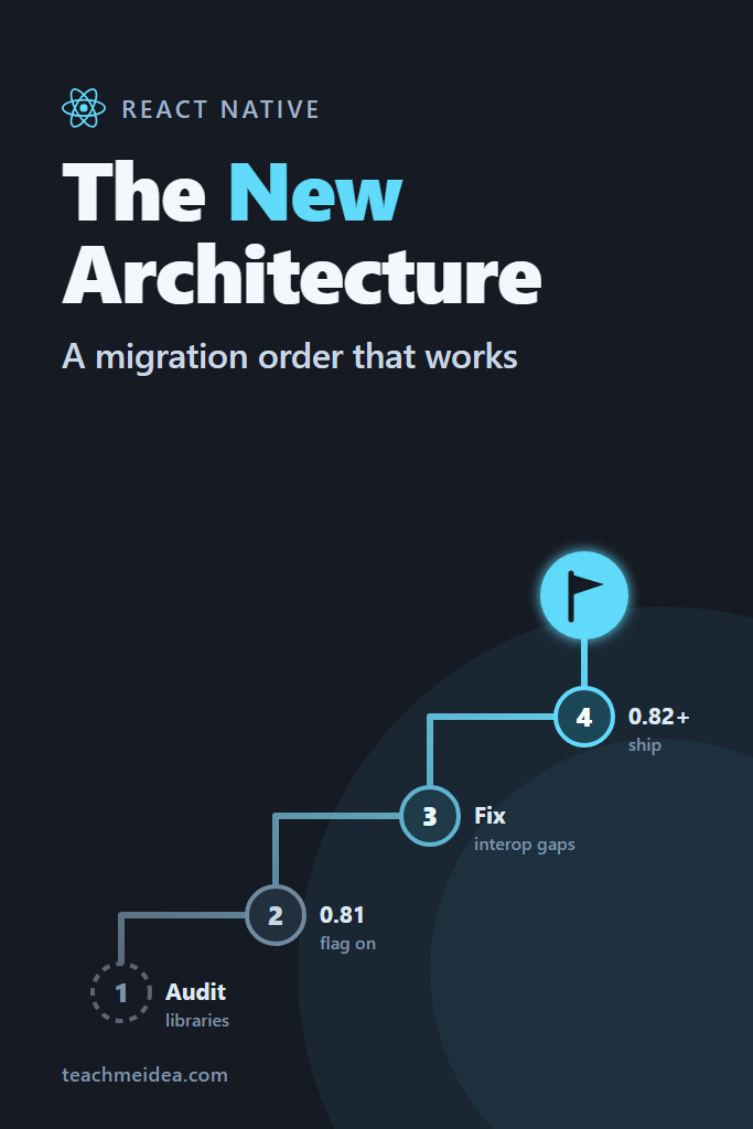 React Native New Architecture Migration: An Order That Works