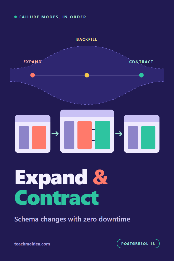 Zero Downtime Database Migrations: Expand and Contract, Tested